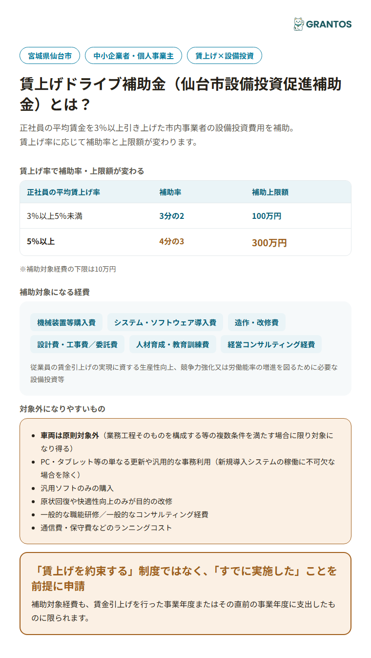 仙台市賃上げドライブ補助金の概要（対象・補助率・上限額）