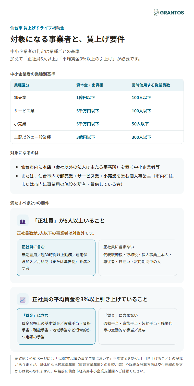 対象になる中小企業者の業種別基準と賃上げ要件（正社員6人以上・平均賃金3%以上引上げ）