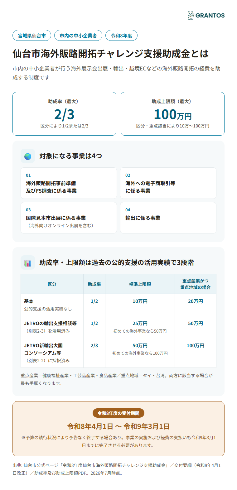 仙台市海外販路開拓チャレンジ支援助成金の概要（対象・助成率・上限額）