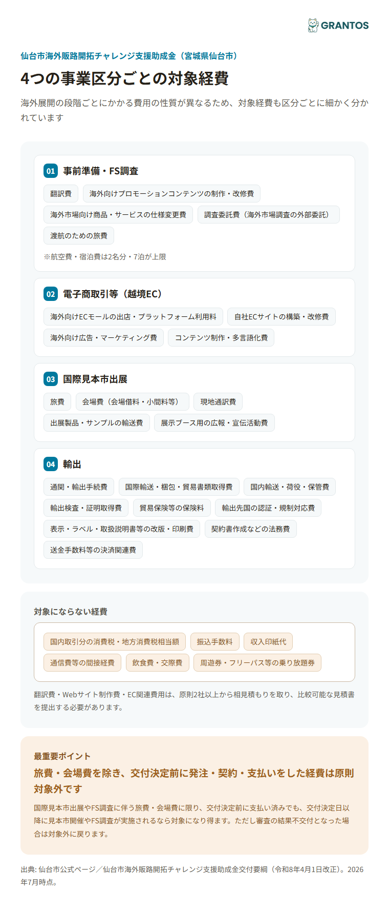 仙台市海外販路開拓チャレンジ支援助成金の対象経費（4事業区分）
