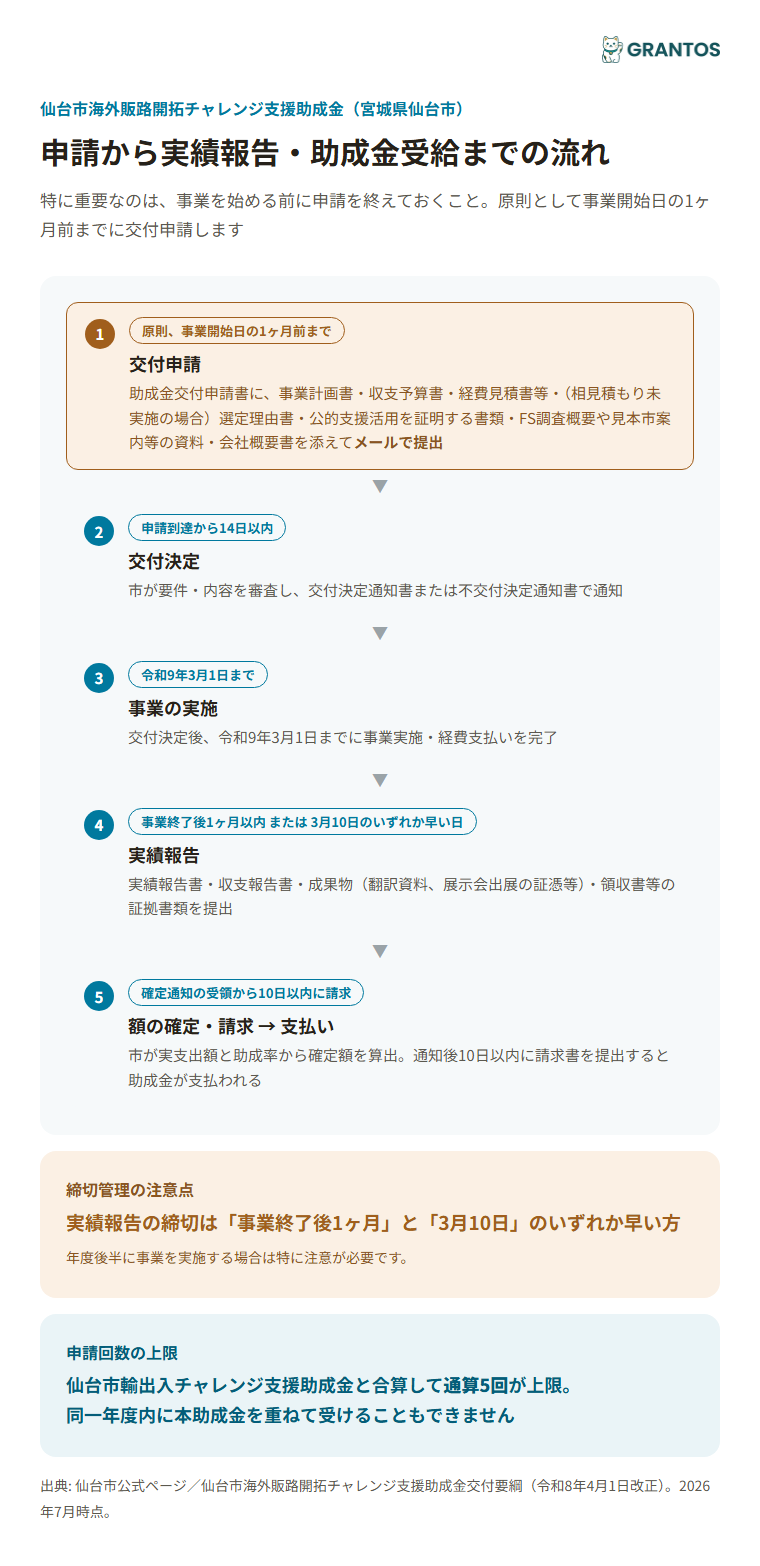 申請から実績報告・助成金受給までの流れ