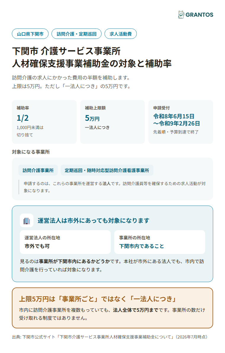 下関市介護サービス事業所人材確保支援事業補助金の対象と補助率のイメージ