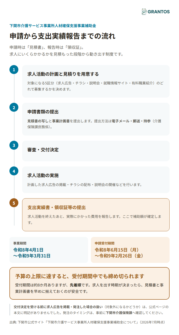 下関市介護サービス事業所人材確保支援事業補助金の申請から支出実績報告までの流れ