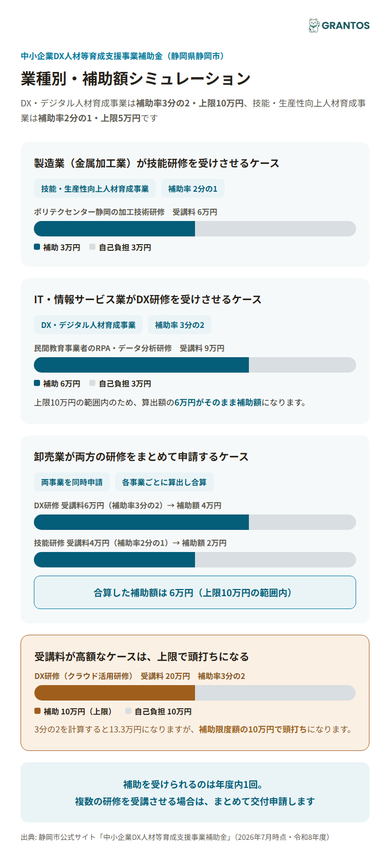 業種別・補助額シミュレーション（製造業／IT業／卸売業）