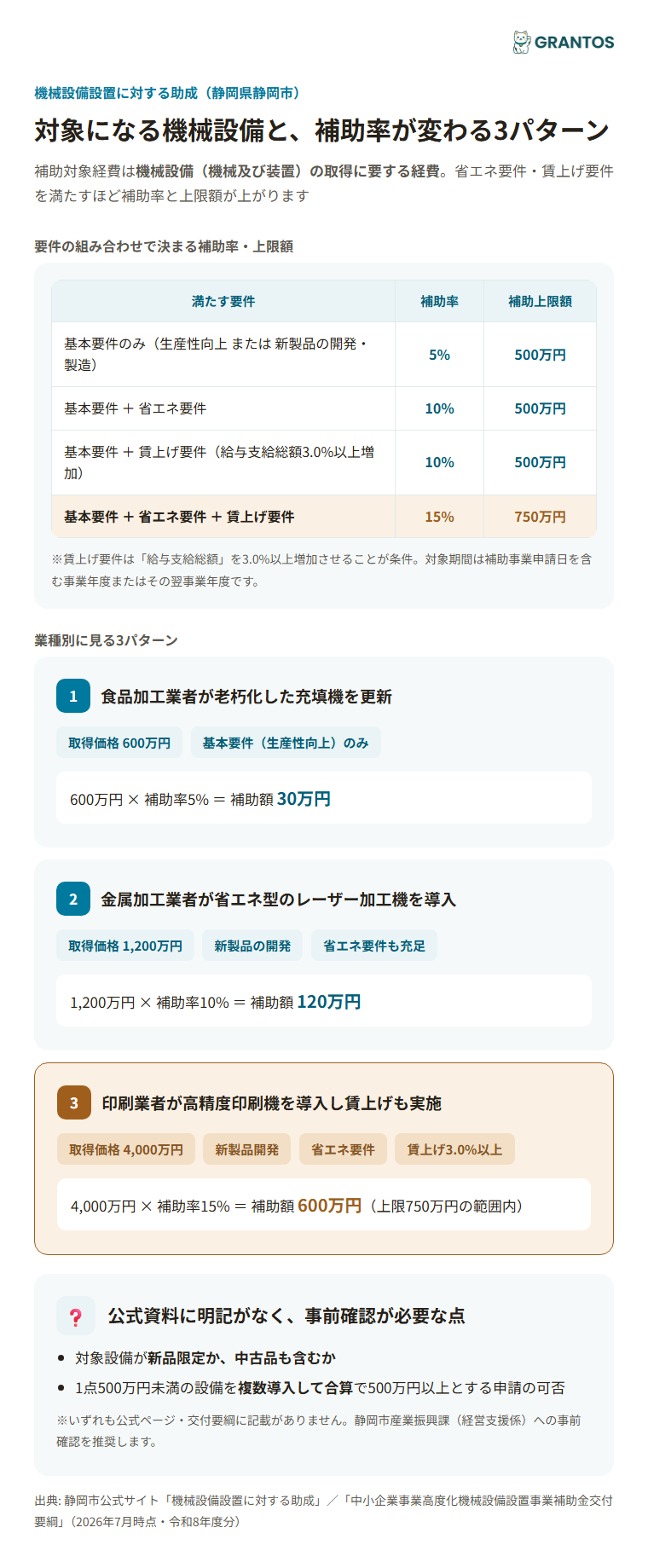 対象になる機械設備・対象経費のイメージ（業種別3パターン）