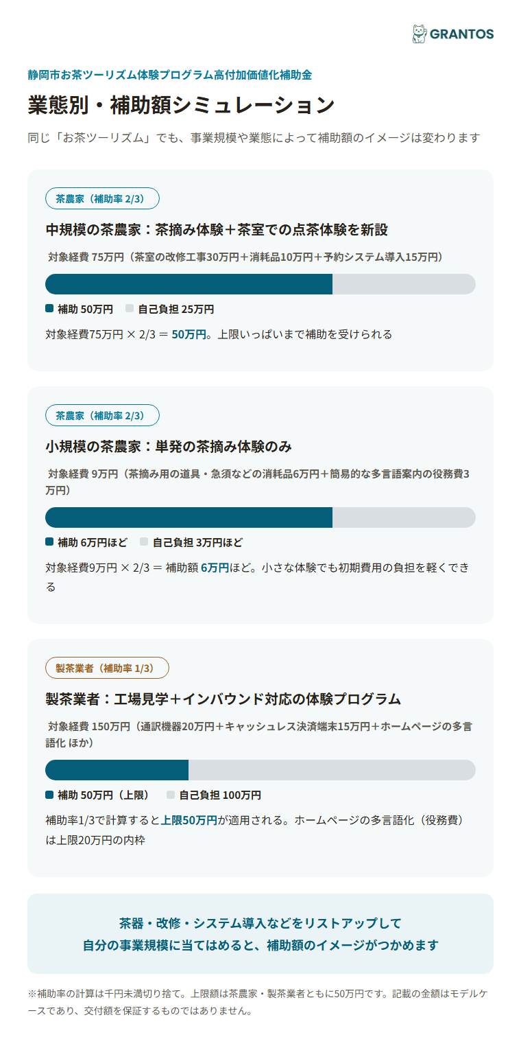 業態別・補助額シミュレーション（茶農家・製茶業者）