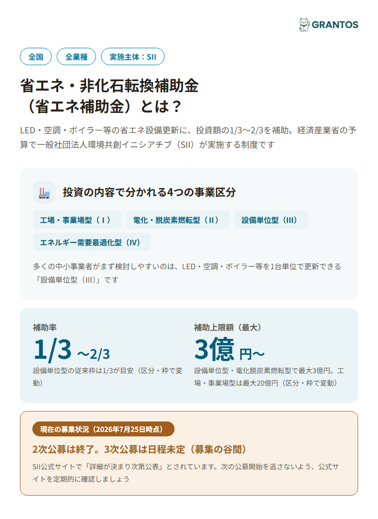 図版⓪：省エネ・非化石転換補助金の概要インフォグラフィック。工場・事業場型／設備単位型など事業区分ごとの特徴と、対象設備（LED・空調・ボイラー等）を一目で