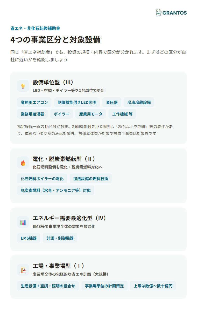 図版①：4つの事業区分と対象設備イメージ図（設備単位型=LED・空調・ボイラー等の1台単位の入れ替え／電化・脱炭素燃転型=燃料転換／エネルギー需要最適化型=EMS機器／工場・事業場型=事業場全体の包括計画）