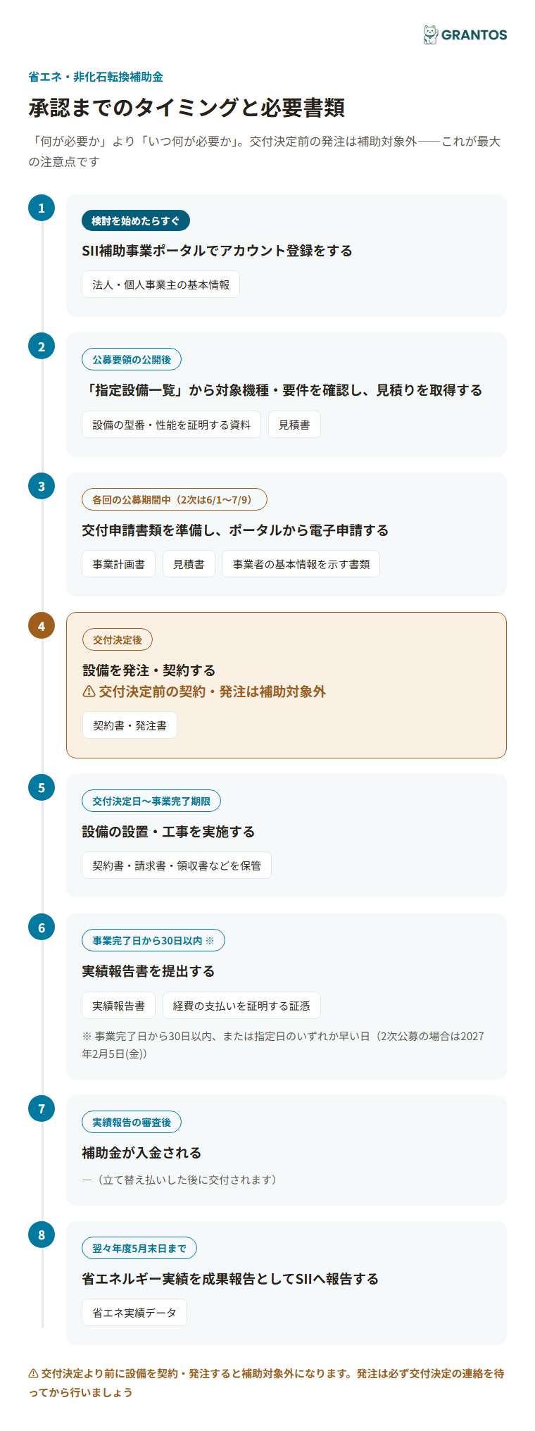 図版③：承認までのタイミングと必要書類（ポータル登録→指定設備確認・見積り→交付申請→交付決定→契約・発注→設置・工事→実績報告→入金）。交付決定前の発注がNGである点を強調