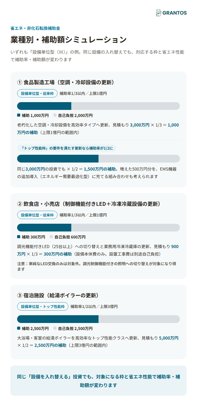 図版④：業種別・補助額シミュレーション（食品製造業=空調更新・設備単位型／飲食店=LED照明+冷凍冷蔵設備・設備単位型／宿泊施設=給湯ボイラー更新・トップ性能枠）。枠が変わると補助額が増える様子