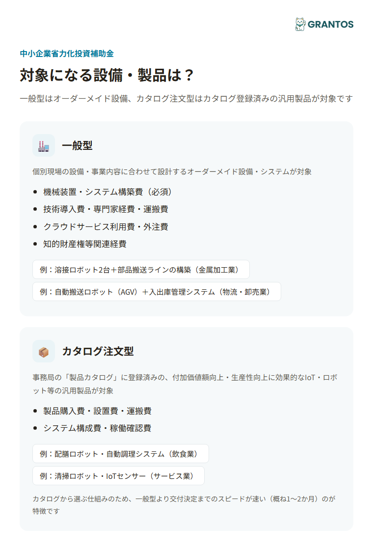 図版①：一般型とカタログ注文型、それぞれの対象になる設備・製品イメージ図（一般型=溶接ロボット・搬送ラインなどオーダーメイド設備／カタログ注文型=カタログ登録済みのIoT・ロボット等）