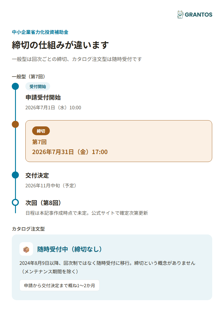 図版②：一般型の受給スケジュールタイムライン（申請受付7/1→締切7/31→交付決定11月中旬予定→次回未定）と、カタログ注文型「随時受付」の対比