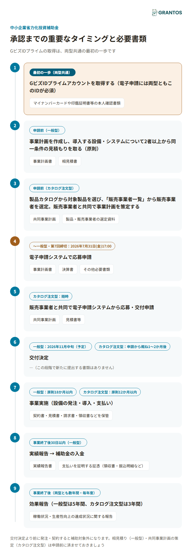 図版③：承認までのタイミングと必要書類（GビズID取得→事業計画・見積り→申請→交付決定→事業実施→実績報告→効果報告）。一般型とカタログ注文型で分岐する部分を明示