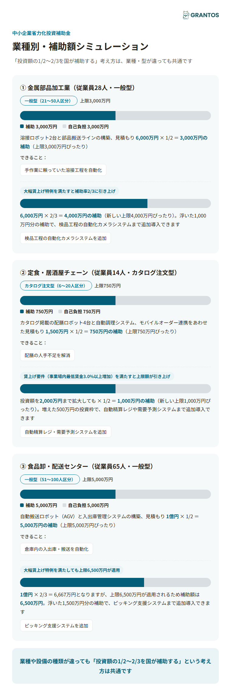 図版④：業種別・補助額シミュレーション（製造業=溶接自動化ロボット・一般型／飲食業=配膳ロボット・カタログ注文型／物流・卸売業=自動搬送システム・一般型）。賃上げ達成で上限が増える様子