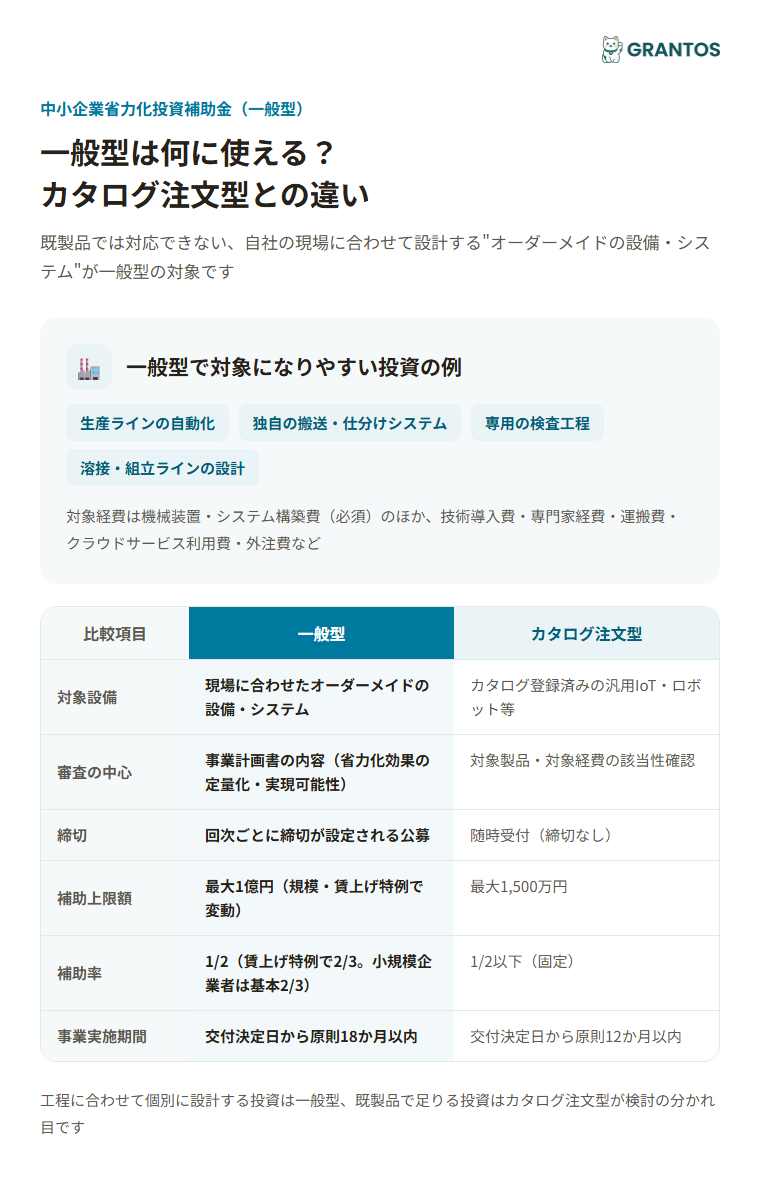 図版①：一般型で対象になりやすい設備イメージ（現場専用の溶接・搬送・検査ラインなど）とカタログ注文型との違い
