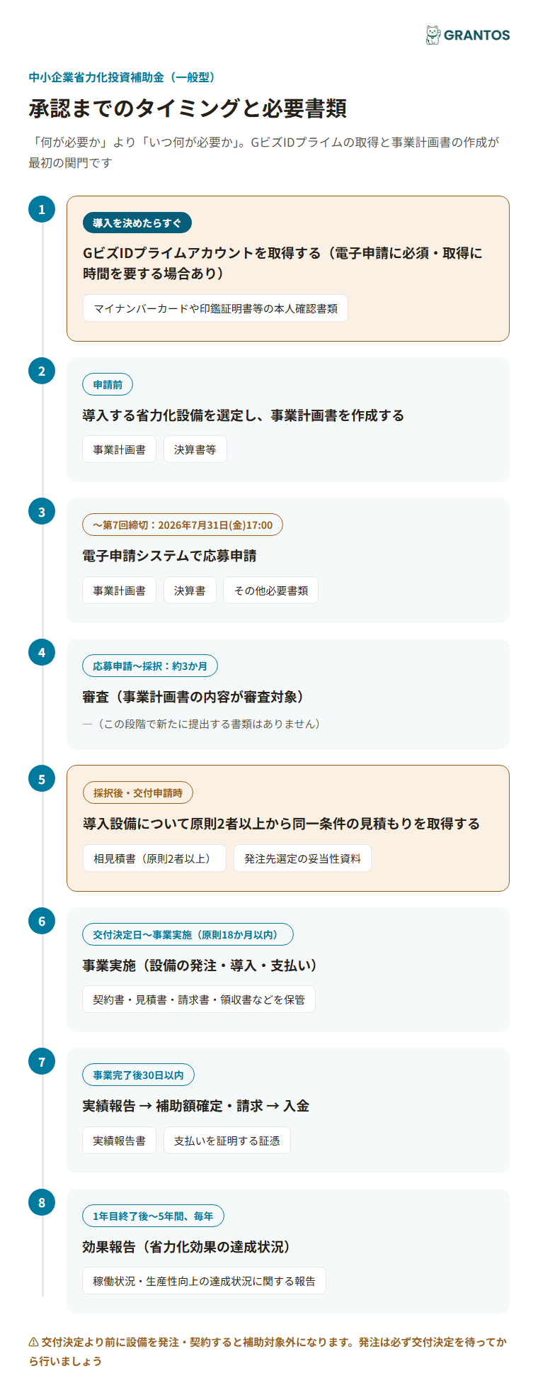 図版③：承認までのタイミングと必要書類（GビズID取得→事業計画書作成→申請→審査(約3か月)→交付決定→相見積り→事業実施→実績報告→効果報告)