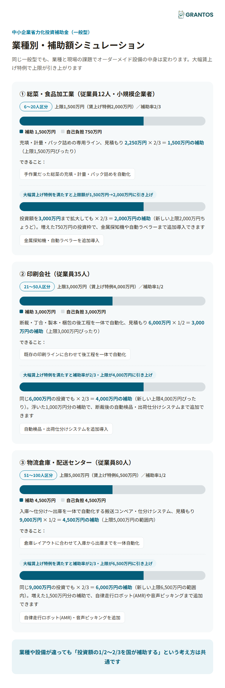 図版④：業種別・補助額シミュレーション（食品加工=充填・パック詰めライン／印刷=後工程自動化ライン／物流倉庫=搬送・仕分けシステム）。賃上げ特例で上限が増える様子