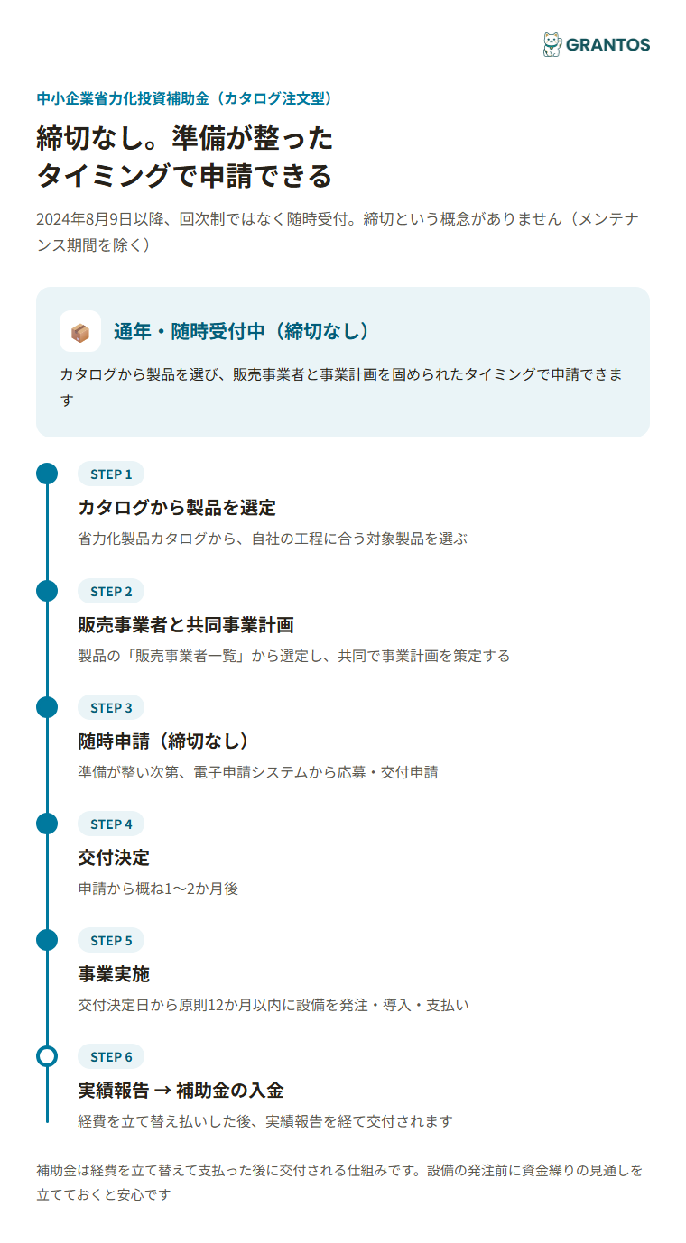 図版②：カタログ注文型の受給スケジュールタイムライン（カタログから製品選定→販売事業者と共同事業計画→随時申請→交付決定〈概ね1〜2か月〉→事業実施→実績報告）