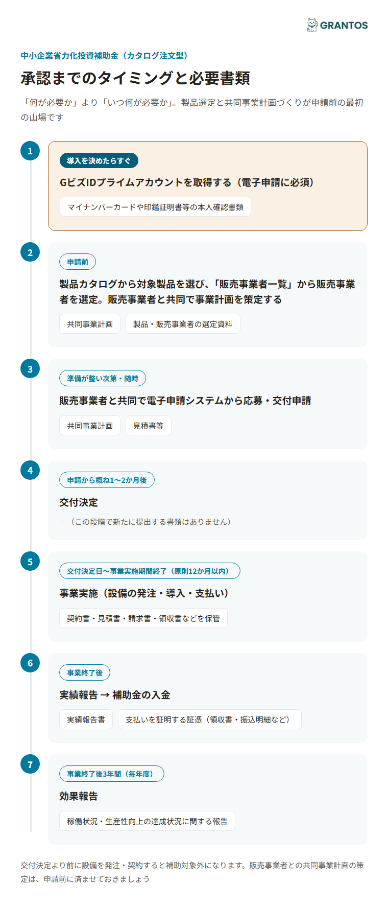 図版③：承認までのタイミングと必要書類（GビズID取得→製品・販売事業者選定→共同事業計画策定→随時申請→交付決定→事業実施→実績報告→効果報告）