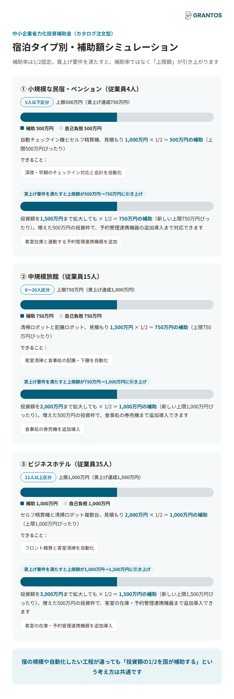 図版④：宿泊タイプ別の補助額シミュレーション（民宿・ペンション／中規模旅館／ビジネスホテル）。賃上げ達成で上限が増える様子