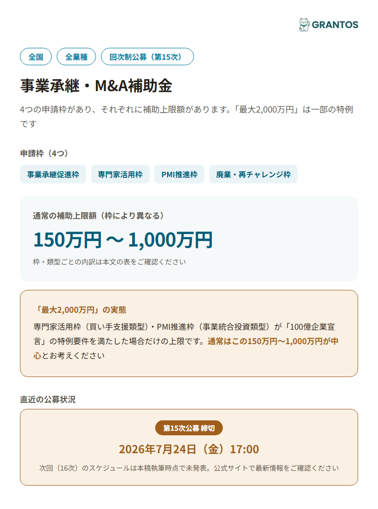 図版⓪：事業承継・M&A補助金の概要インフォグラフィック。4つの申請枠・「2,000万円は特例上限」という実態・直近15次公募の状況を一目で