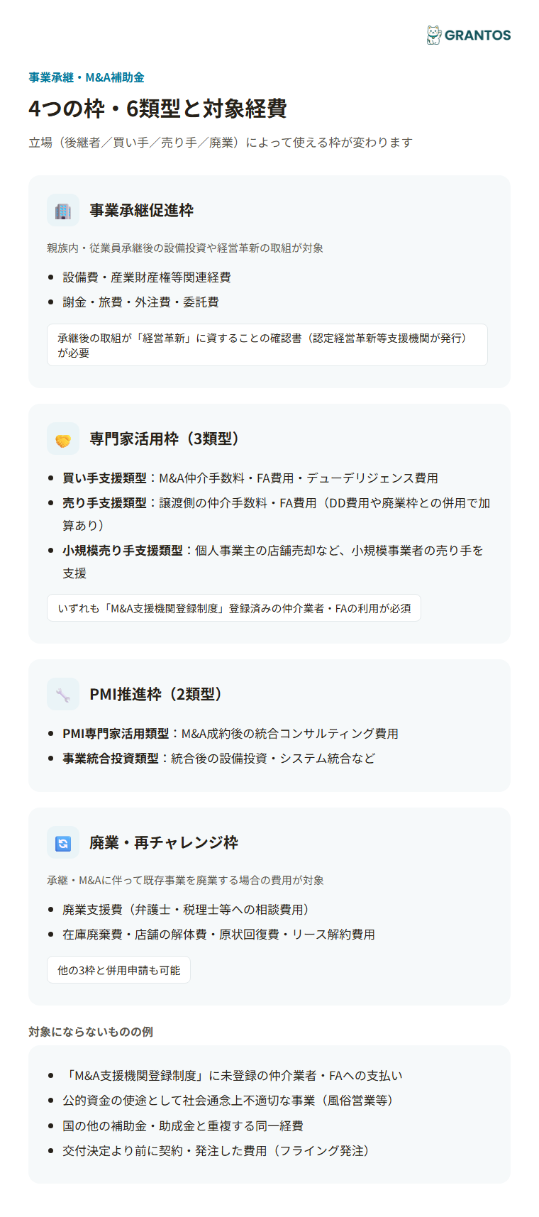 図版①：4つの枠・6類型の対象経費アイコン図（事業承継促進枠／専門家活用枠［買い手支援・売り手支援・小規模売り手支援］／PMI推進枠［PMI専門家活用・事業統合投資］／廃業・再チャレンジ枠）