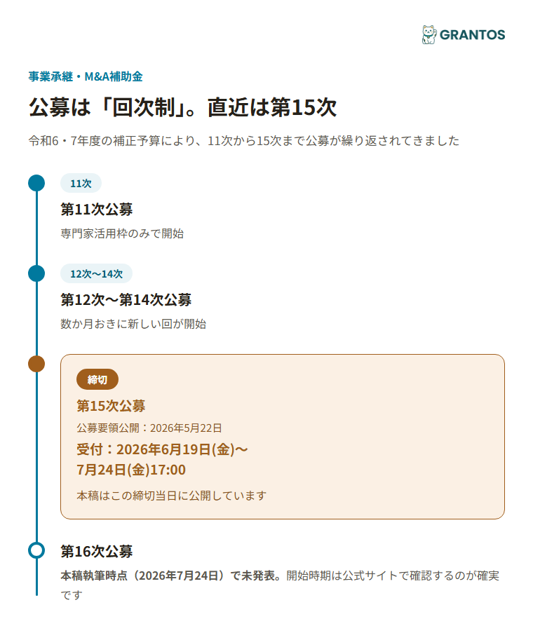 図版②：公募実施のタイムライン（11次〜15次の実績＋次回16次は未発表という注記）
