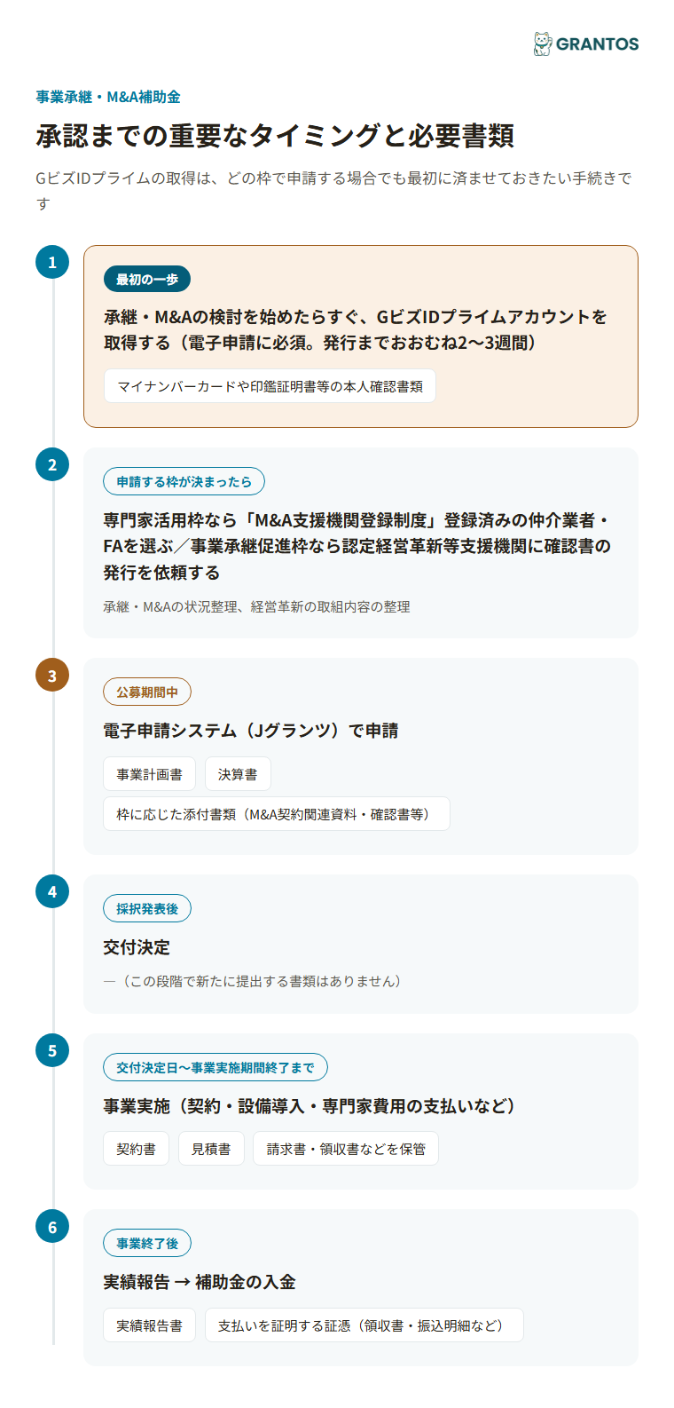 図版③：承認までのタイミングと必要書類（GビズID取得→枠に応じた専門家・支援機関の選定→電子申請→交付決定→事業実施→実績報告）。GビズID取得を最初のステップとして強調