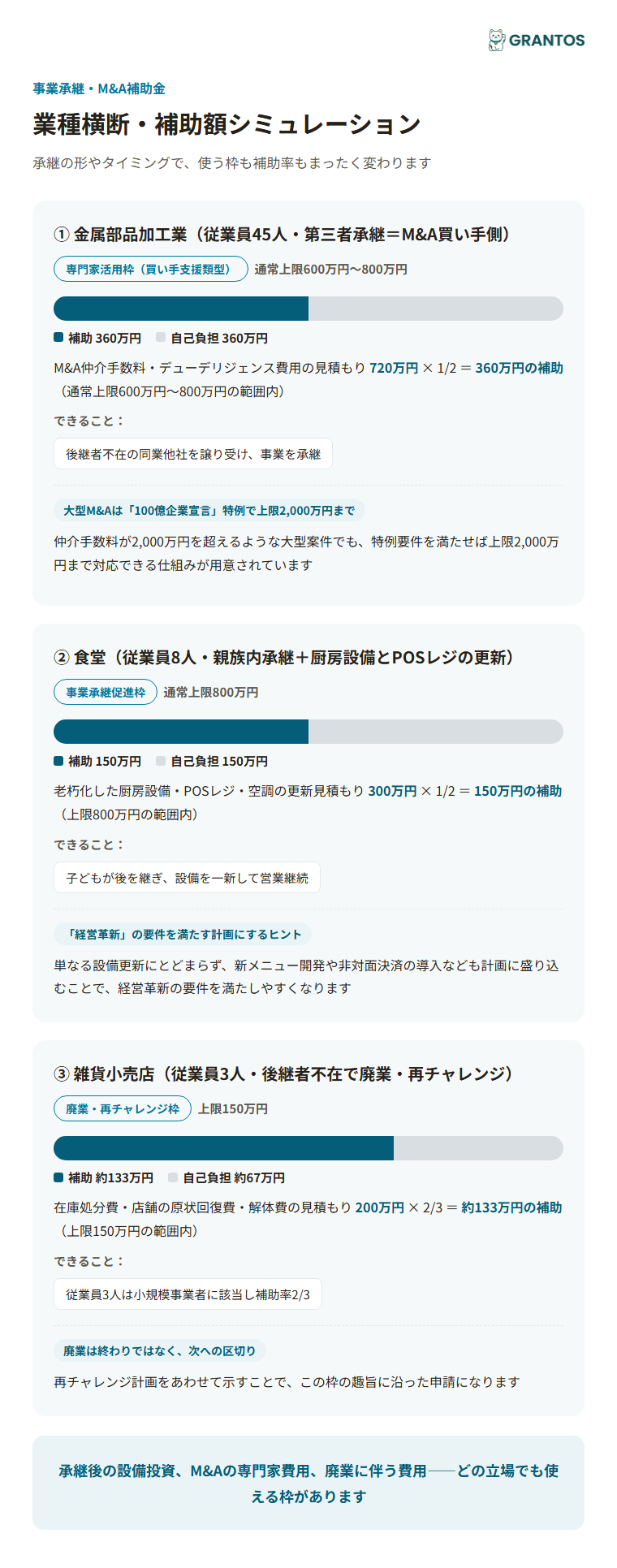 図版④：業種横断・補助額シミュレーション（製造業=M&A買い手側の専門家費用／飲食店=親族内承継＋設備更新／小売=廃業・再チャレンジ）