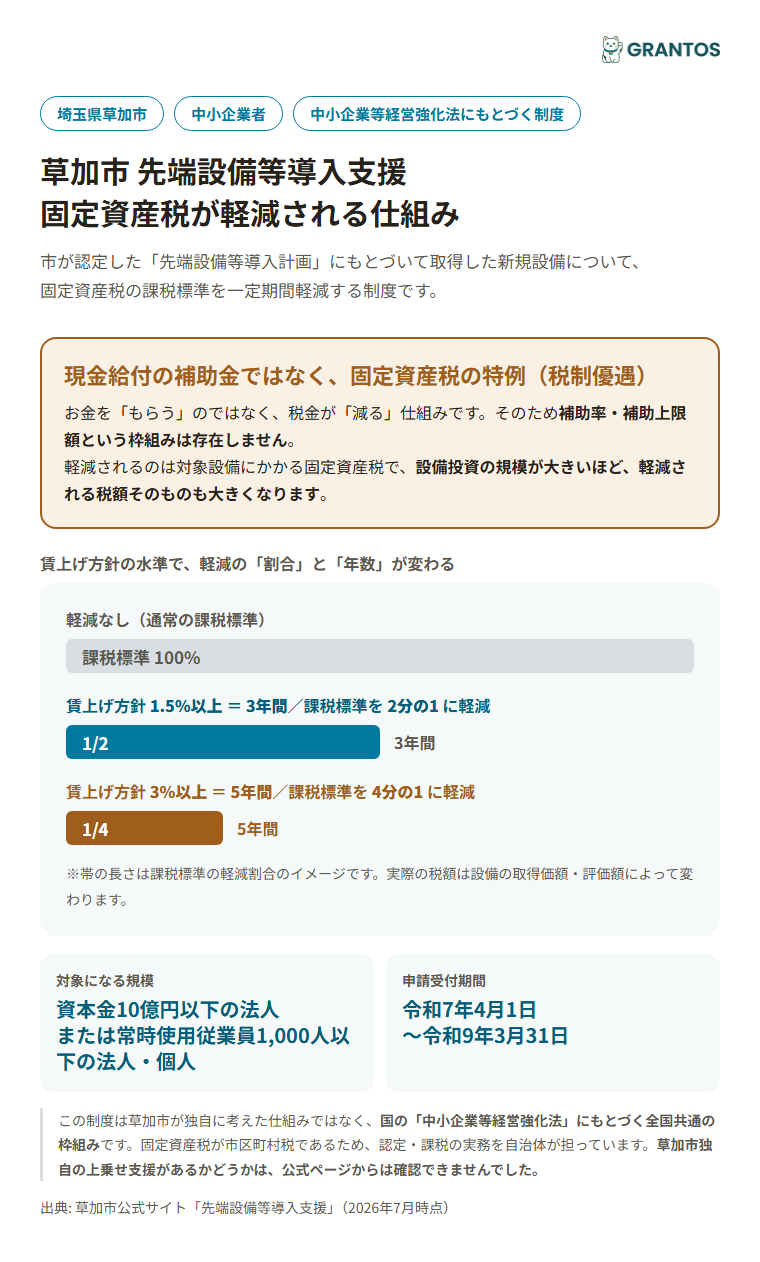 草加市 先端設備等導入支援における固定資産税の軽減イメージ