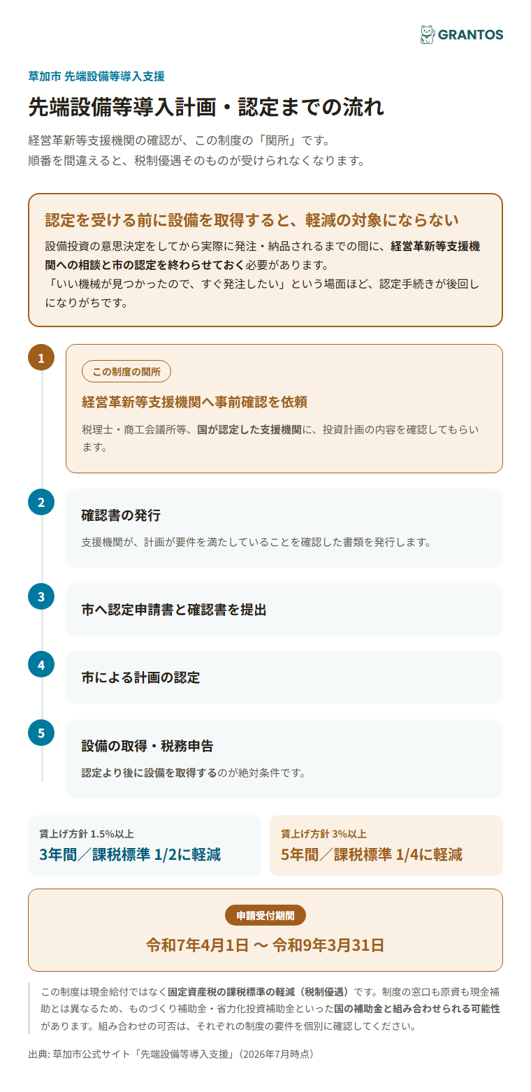 経営革新等支援機関の確認から設備取得までの認定フロー