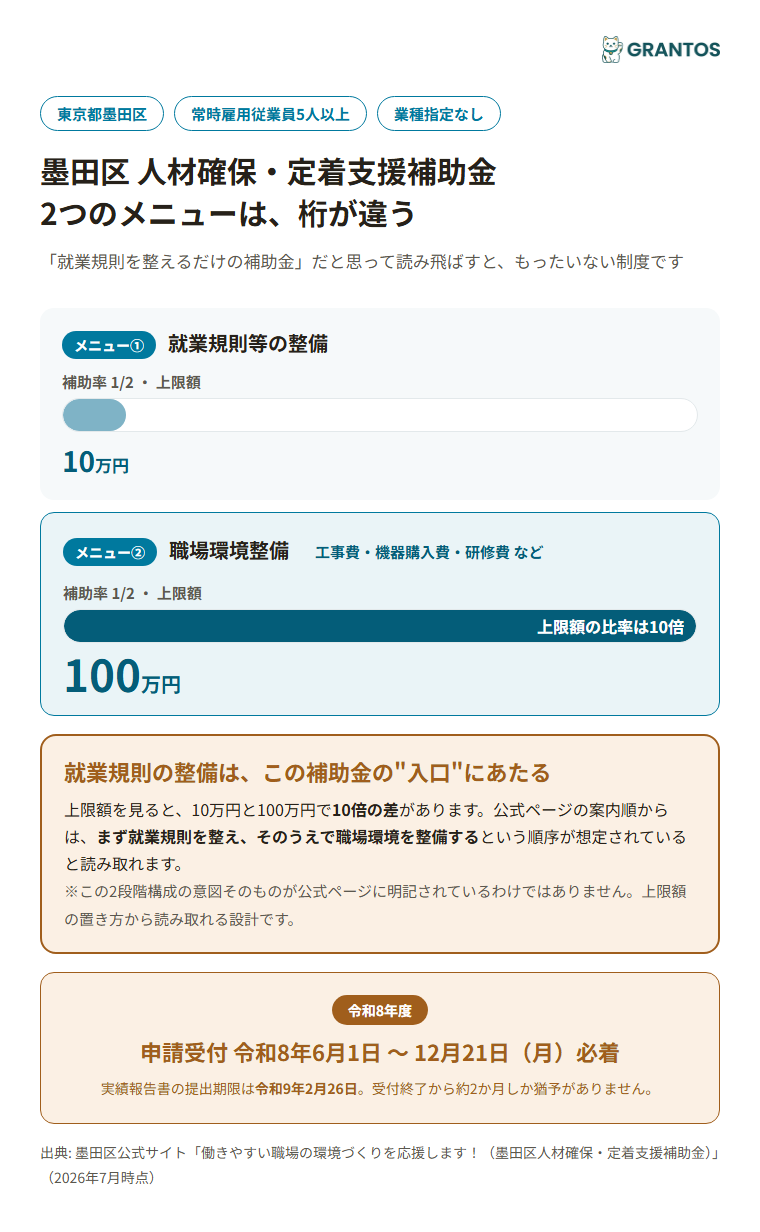 墨田区人材確保・定着支援補助金の2つのメニューと上限額の違い