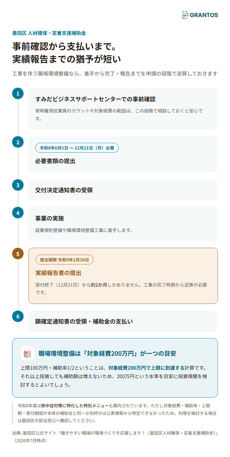 事前確認から補助金支払いまでの申請フロー