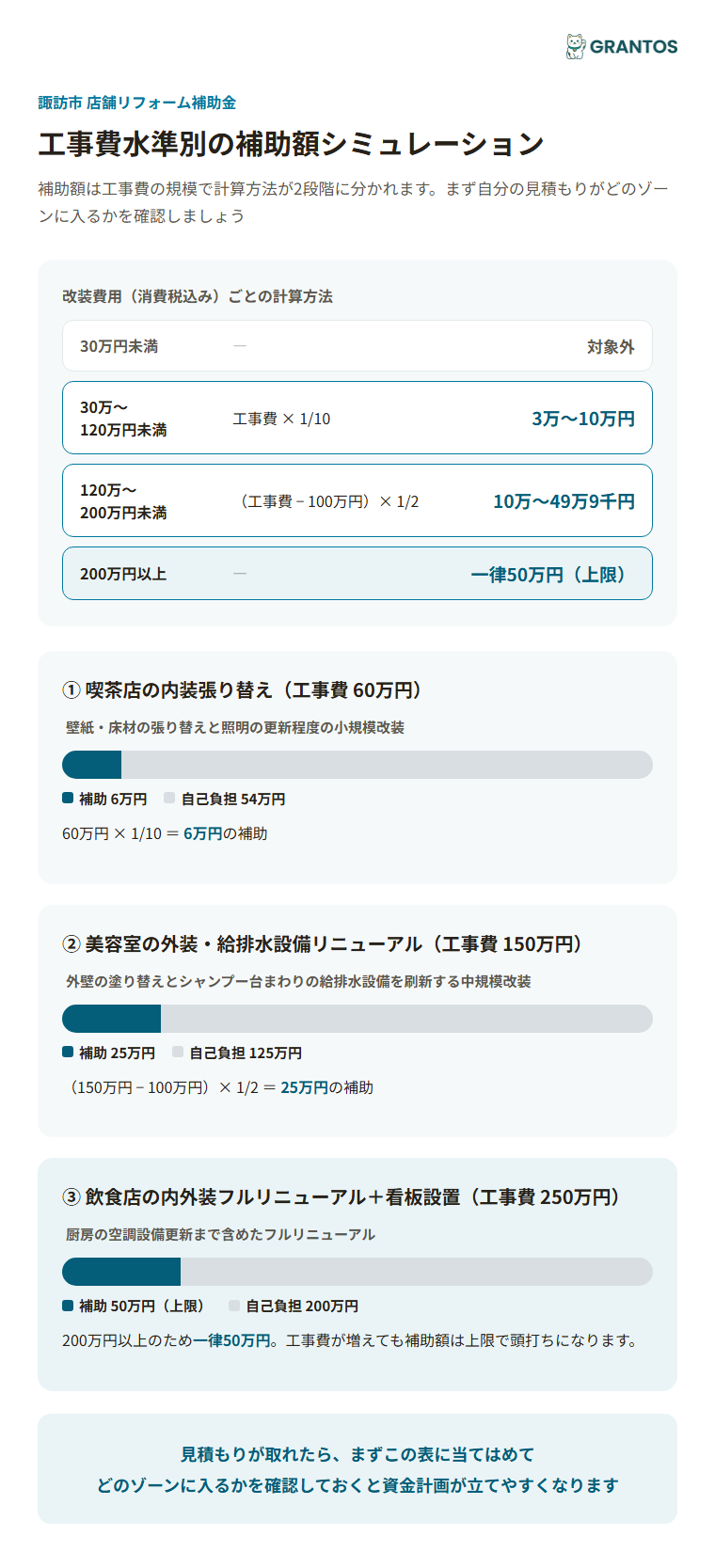 工事費水準別の補助シミュレーション