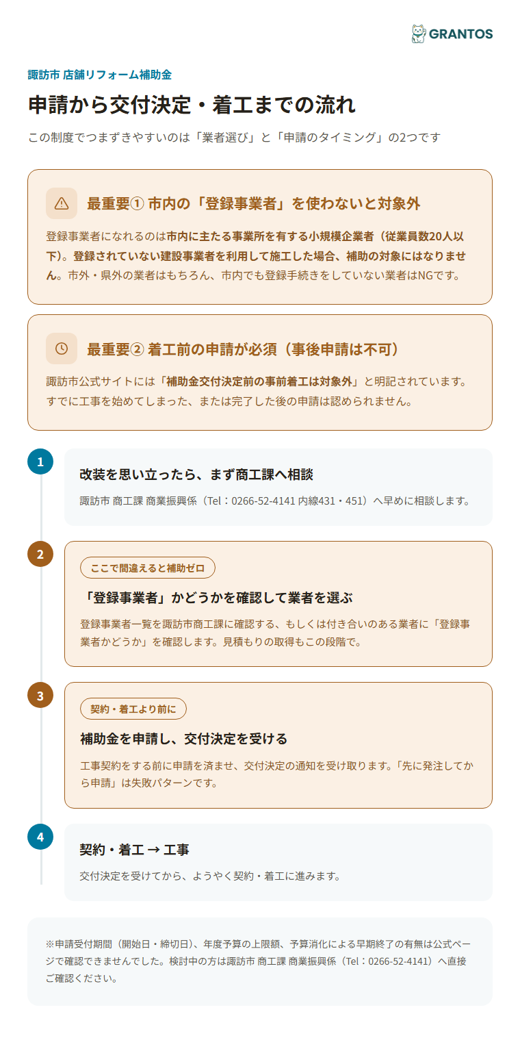 申請から交付決定・着工までの流れ