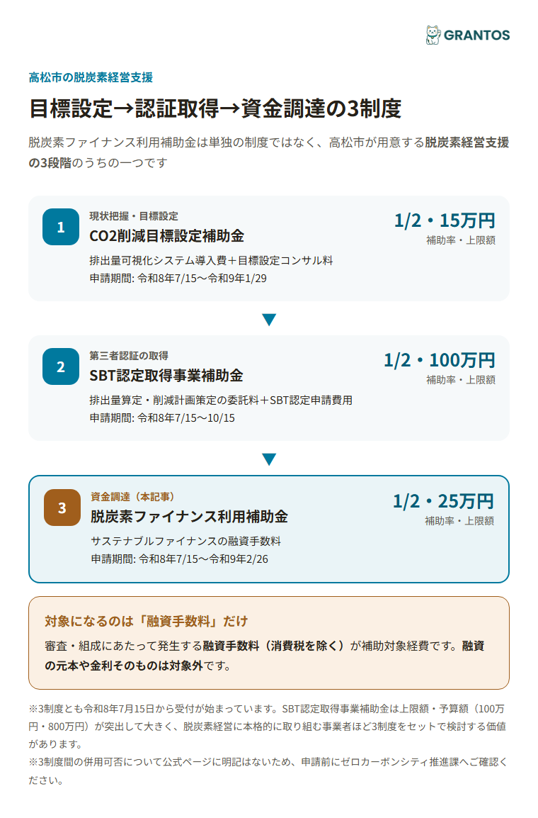 脱炭素経営3制度の関係と対象経費のイメージ