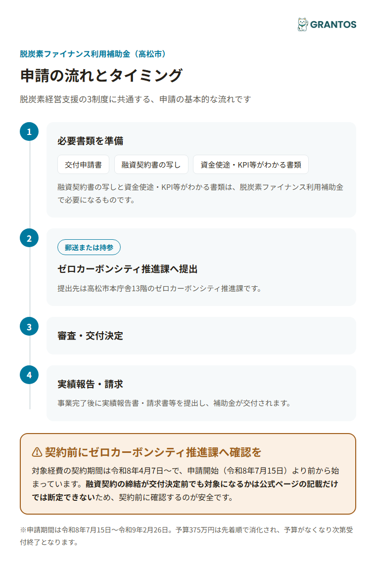 脱炭素ファイナンス利用補助金の申請の流れ