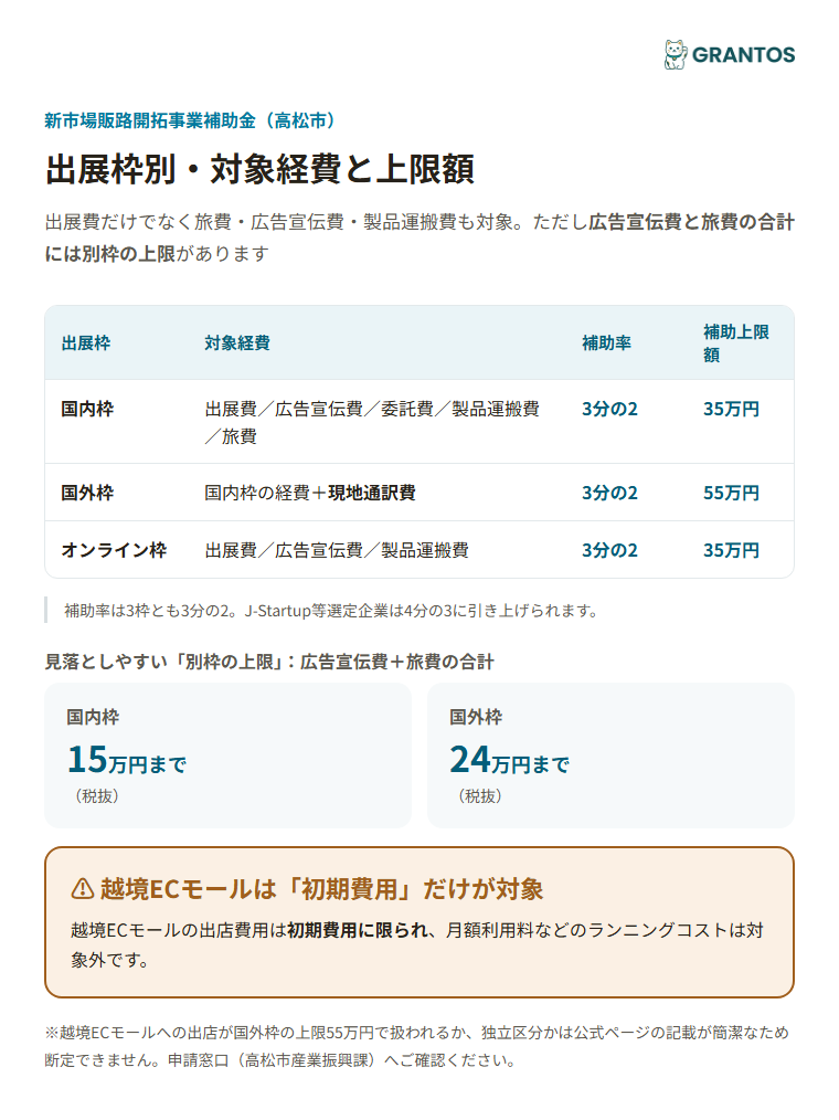 対象経費と補助率・上限額（出展枠別）
