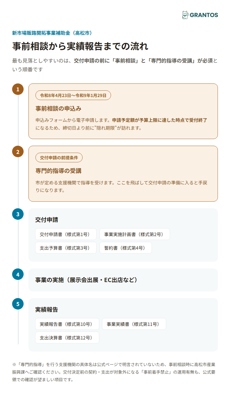 事前相談から実績報告までの申請フロー
