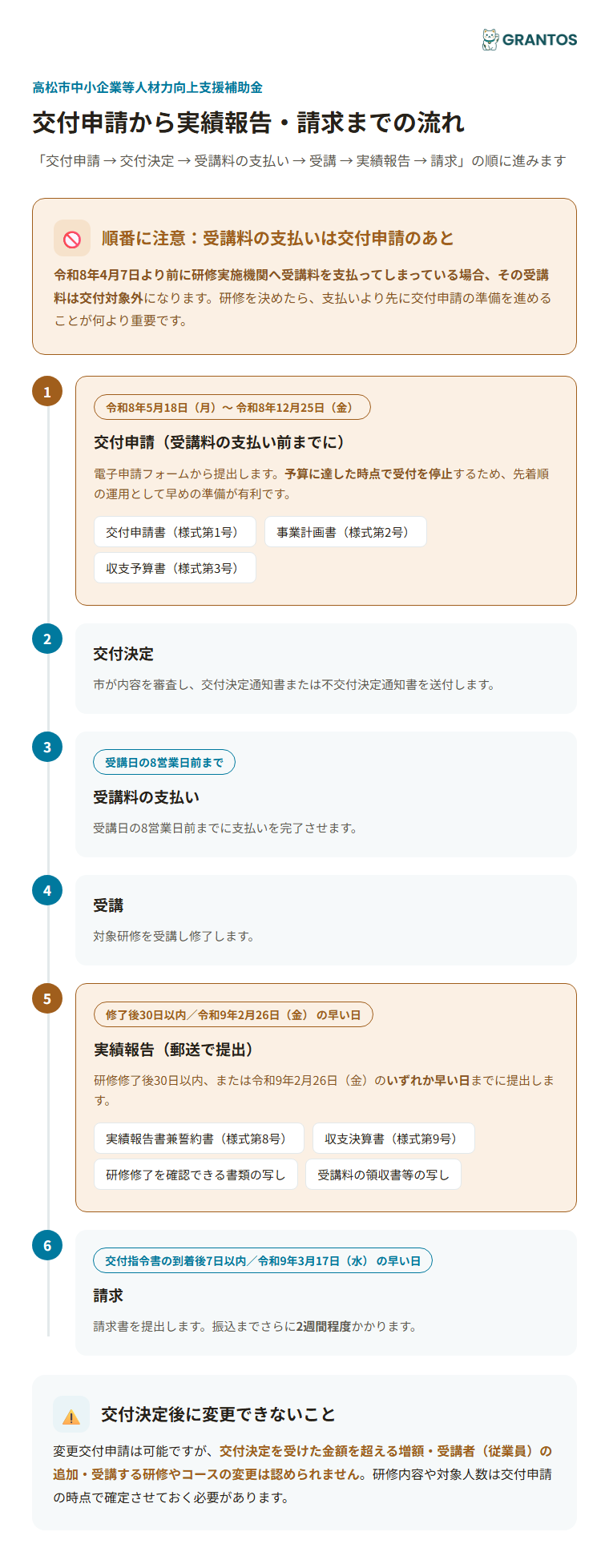 交付申請から実績報告・請求までの流れとタイミング