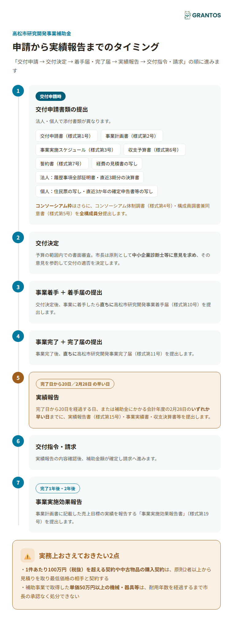 申請から実績報告までのタイミングと必要書類