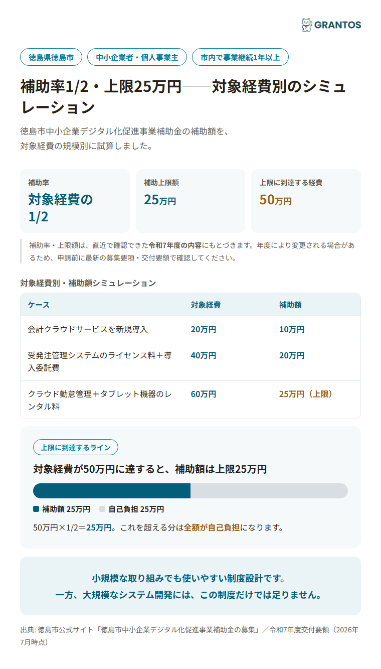 対象経費別の補助額シミュレーション