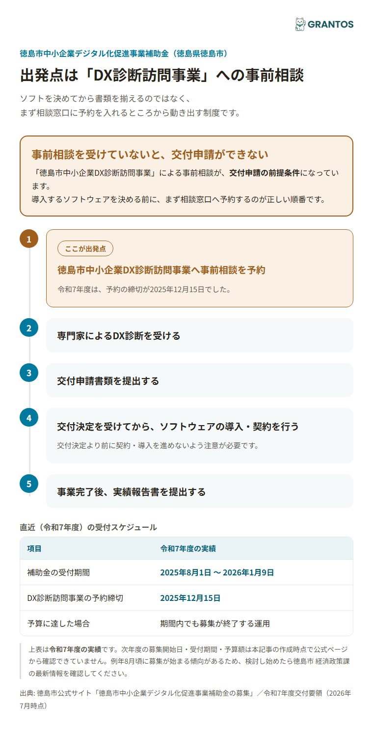 DX診断訪問事業の事前相談から実績報告までの流れ