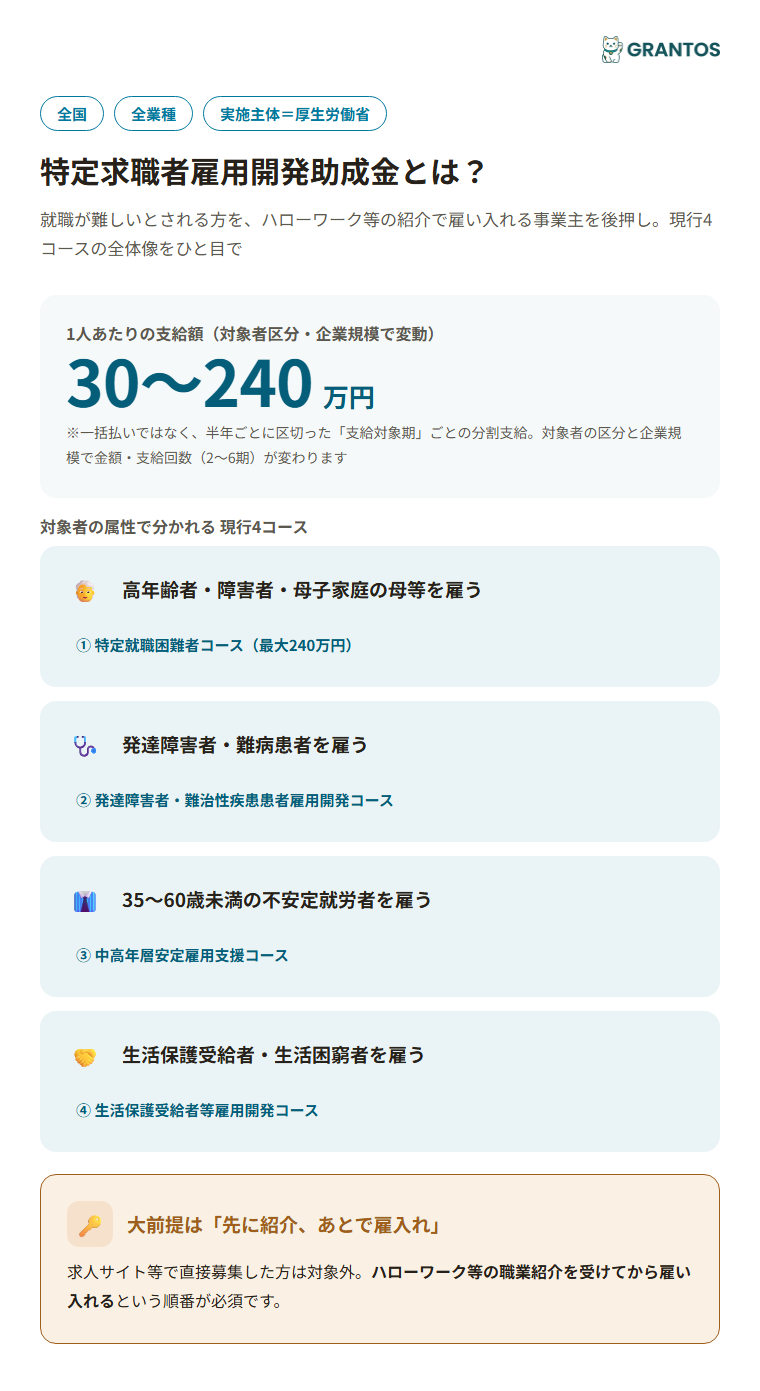 図版⓪：特定求職者雇用開発助成金の概要インフォグラフィック。4コースの全体像・支給額レンジ(30万円〜240万円)・半年ごとの分割支給という特徴を一目で