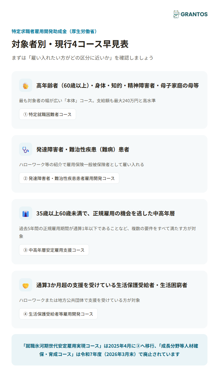 図版①：4コースの対象者早見フローチャート（高年齢者・障害者・母子家庭の母=特定就職困難者コース／発達障害・難病=発達障害者・難治性疾患患者雇用開発コース／35〜60歳未満の不安定就労者=中高年層安定雇用支援コース／生活保護受給者等=生活保護受給者等雇用開発コース）