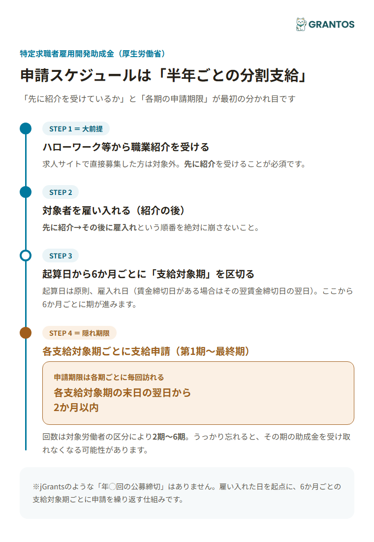図版②：支給申請のタイムライン（ハローワーク紹介→雇入れ→起算日→支給対象期(6か月ごと)→各期の支給申請(末日翌日から2か月以内)を第1期〜最終期まで）。「先に紹介→後で雇入れ」の順番と、各期の申請期限を隠れ期限として強調