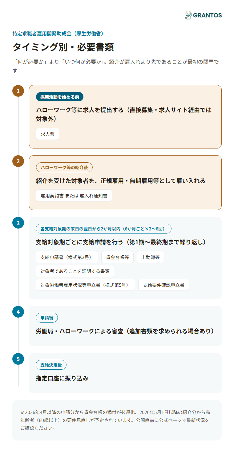 図版③：タイミング別必要書類（求人提出→紹介→雇入れ→各支給対象期の支給申請(6か月ごと×2〜6回)→審査→支給）。求人提出とハローワーク紹介が雇入れより先である必要がある点を最初の関門として強調
