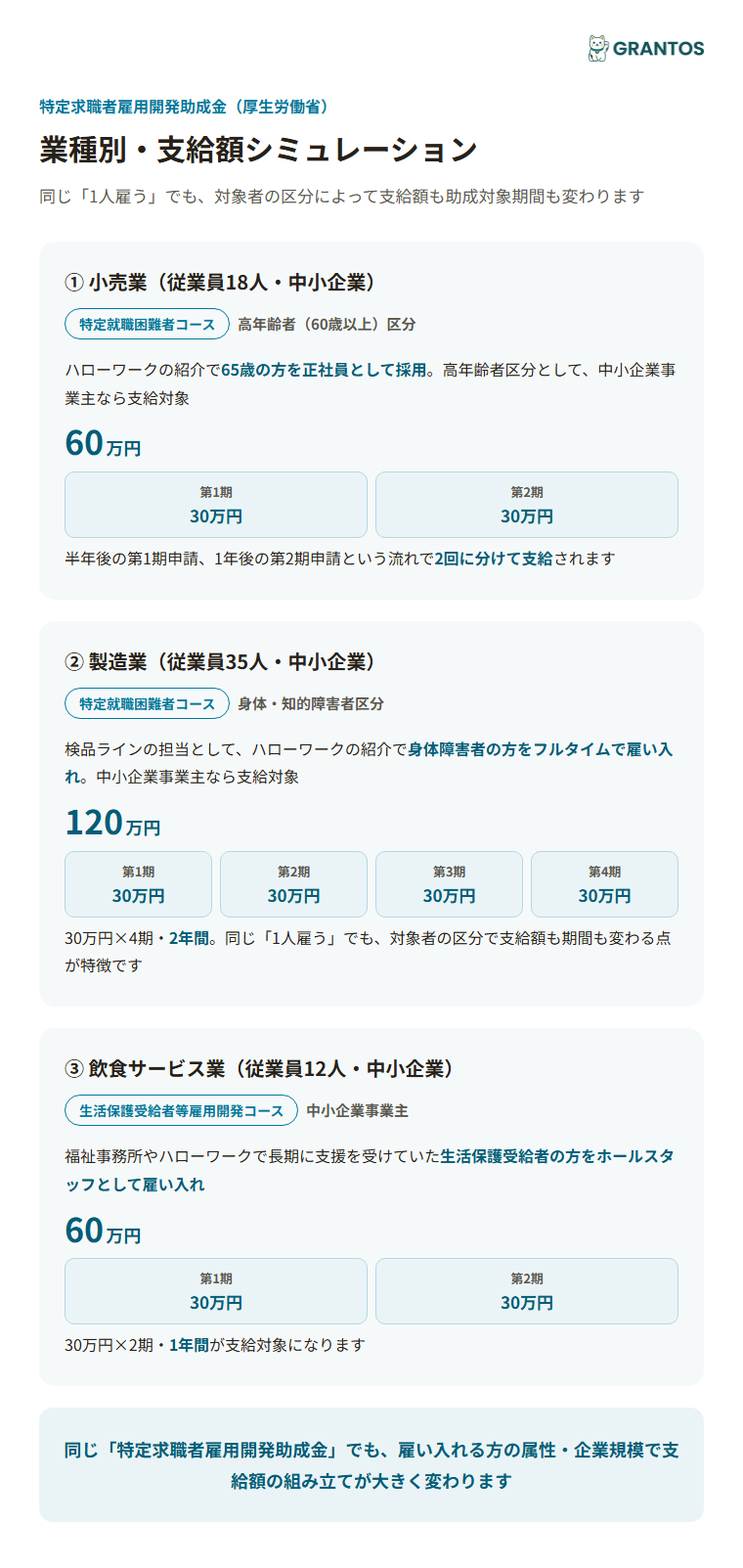 図版④：業種別・支給額シミュレーション（小売業=高年齢者雇用・特定就職困難者コース／製造業=身体障害者雇用・特定就職困難者コース／飲食サービス業=生活保護受給者雇用・生活保護受給者等雇用開発コース）