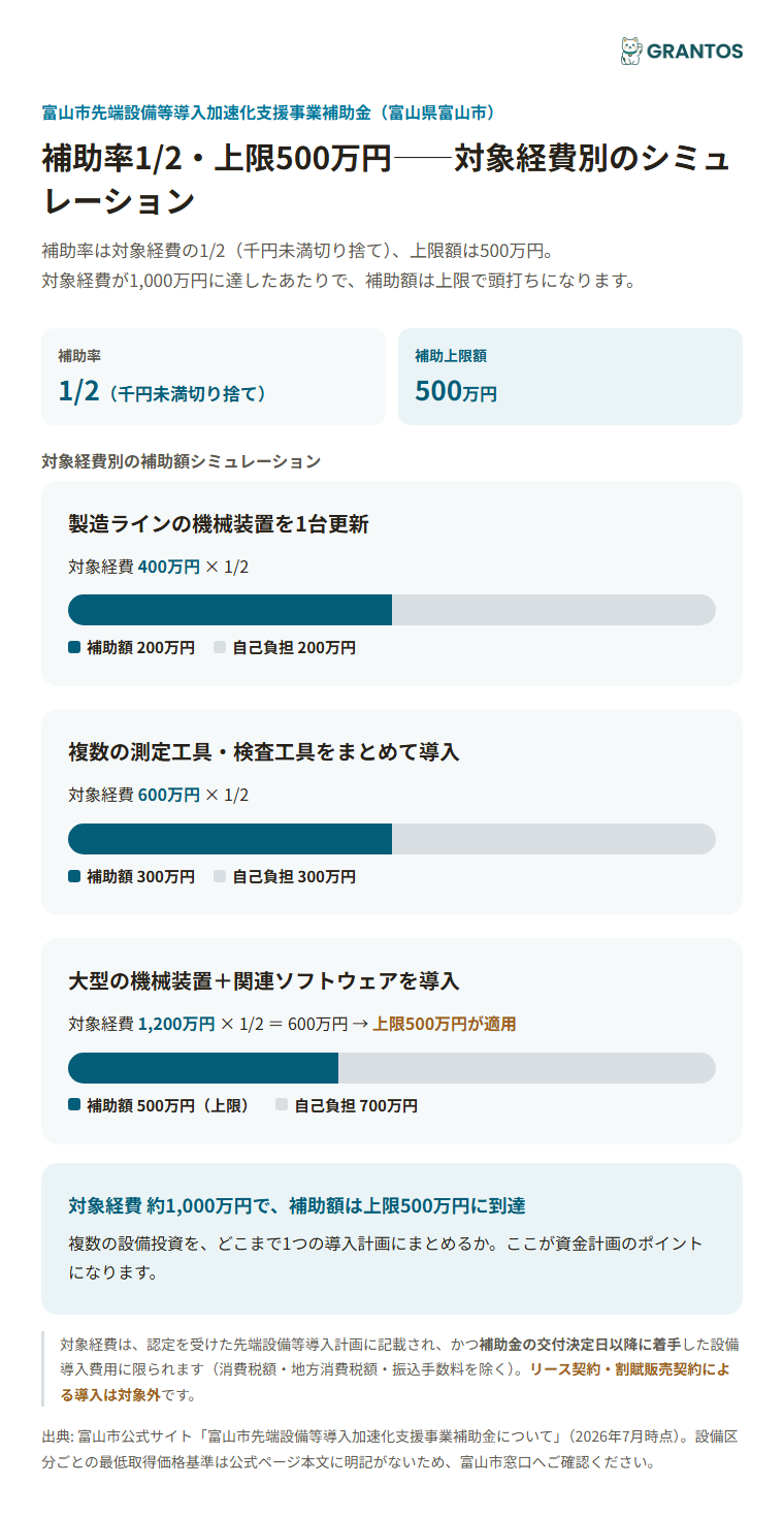 対象経費別の補助額シミュレーション