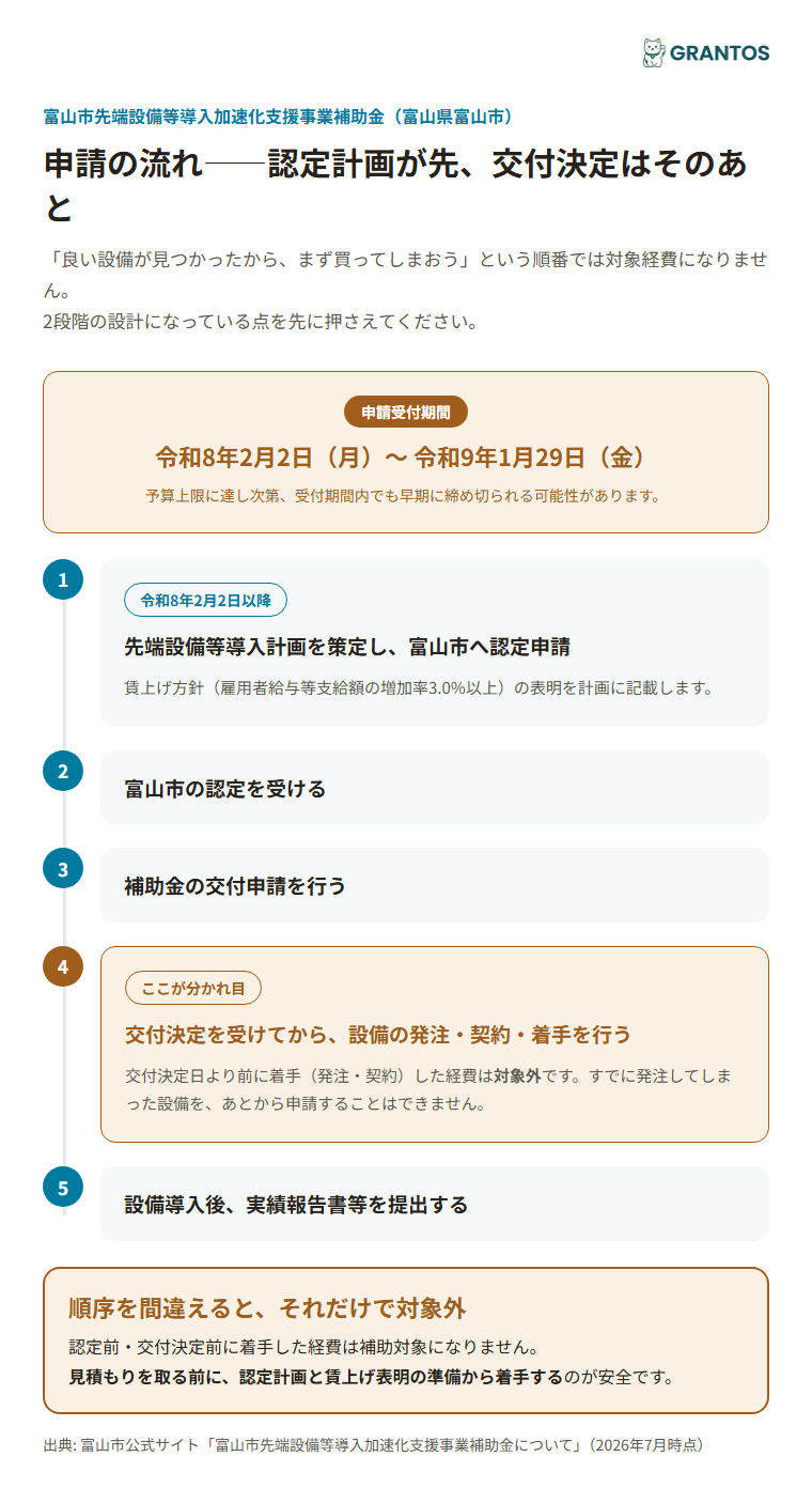 認定申請から交付決定・設備導入までの流れ